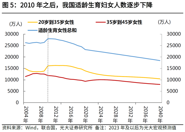 05、图52010 年之后，我国适龄生育妇女人数逐步下降.png