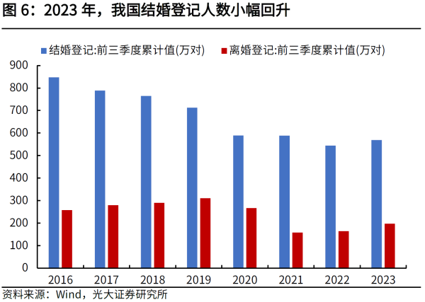 06、图 62023 年，我国结婚登记人数小幅回升.png