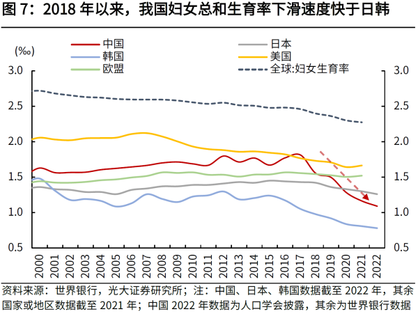 07、图72018 年以来，我国妇女总和生育率下滑速度快于日韩.png