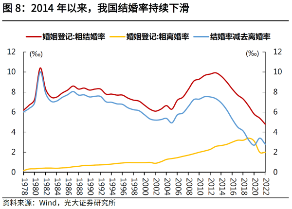 08、图82014 年以来，我国结婚率持续下滑.png