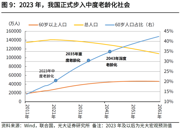 01、2023 年，我国正式步入中度老龄化社会.png