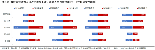 03、青壮年劳动力人口占比逐步下滑，.png