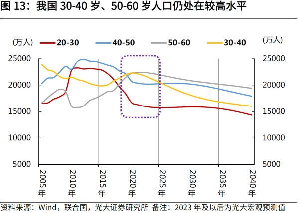 05、我国 30-40 岁、50-60 岁人口仍处在较高水平.png