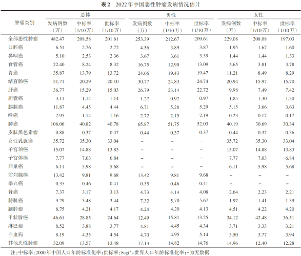 2022年中国恶性肿瘤发病情况估计.png