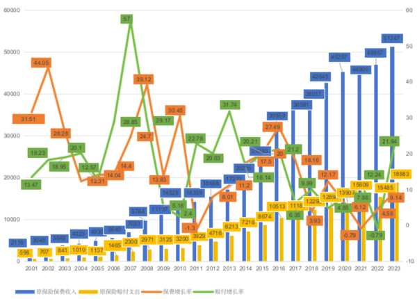 01、2001-2023 年中国保险市场保费收入与赔付支出（亿元、%）.png