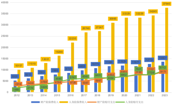 02、2012-2023 年财产险和人身险保费收入与赔付支出（亿元）.png